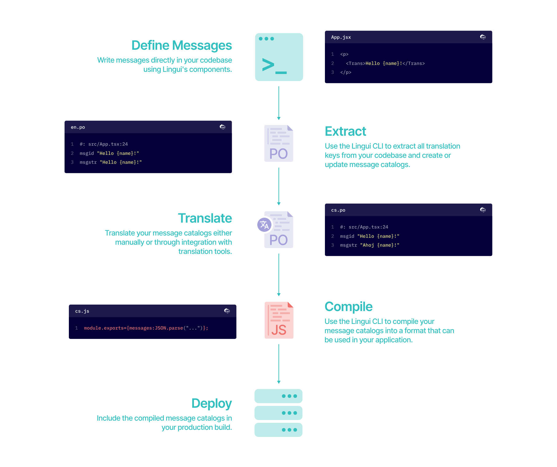 lingui-workflow